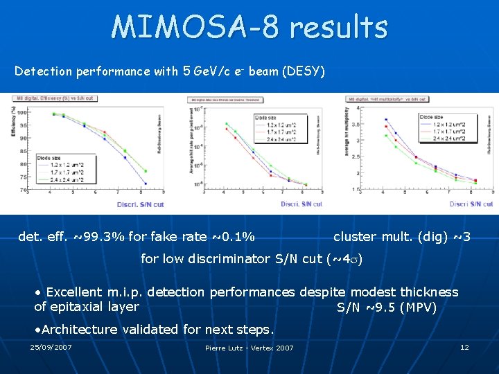 MIMOSA-8 results Detection performance with 5 Ge. V/c e- beam (DESY) det. eff. ~99.
