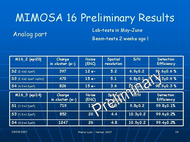 MIMOSA 16 Preliminary Results Lab-tests in May-June Analog part M 16_2 (epi 20) Beam-tests