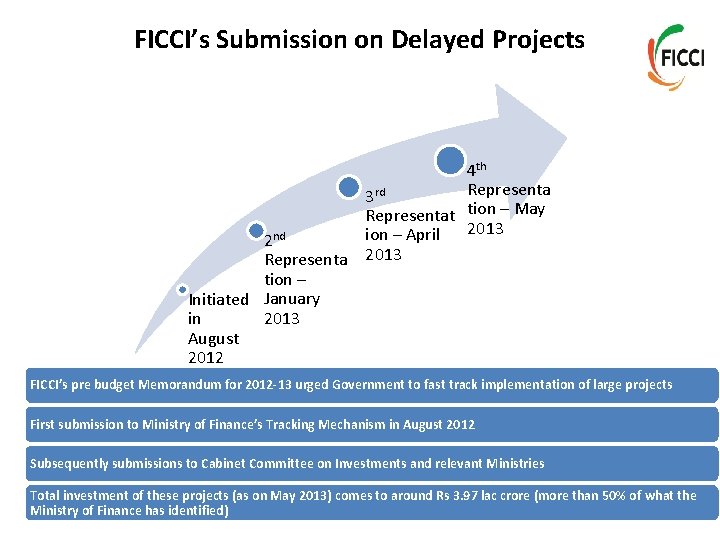 FICCI’s Submission on Delayed Projects 2 nd Representa tion – Initiated January 2013 in