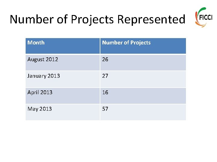 Number of Projects Represented Month Number of Projects August 2012 26 January 2013 27