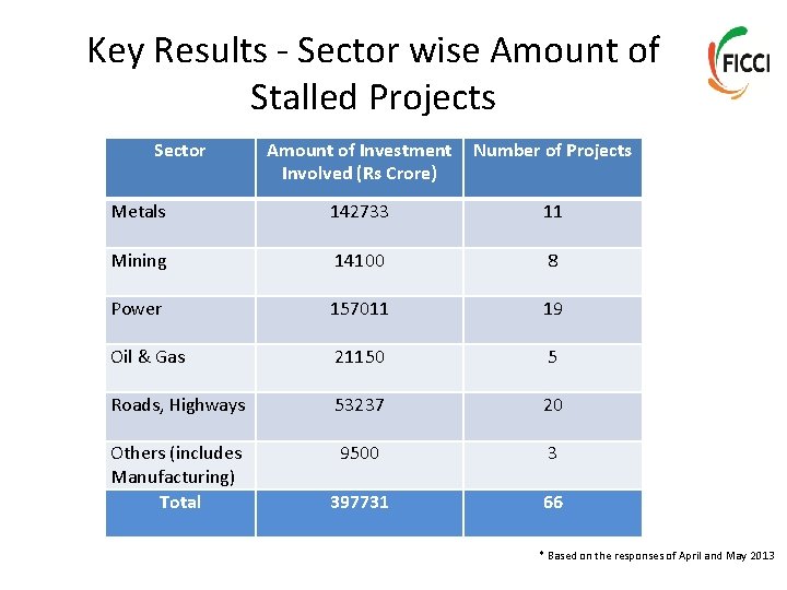 Key Results - Sector wise Amount of Stalled Projects Sector Amount of Investment Involved