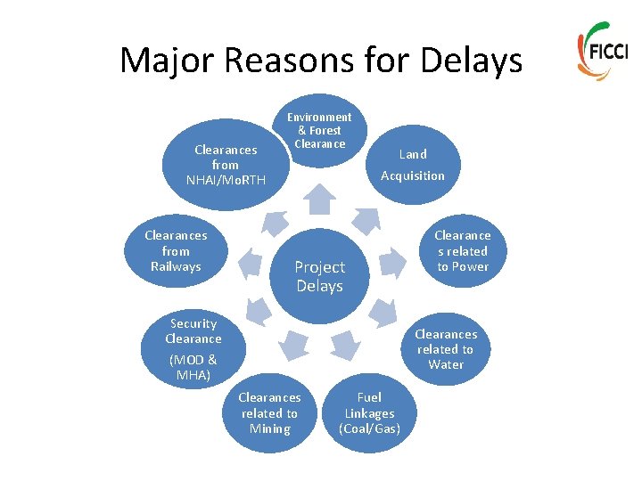 Major Reasons for Delays Clearances from NHAI/Mo. RTH Clearances from Railways Environment & Forest