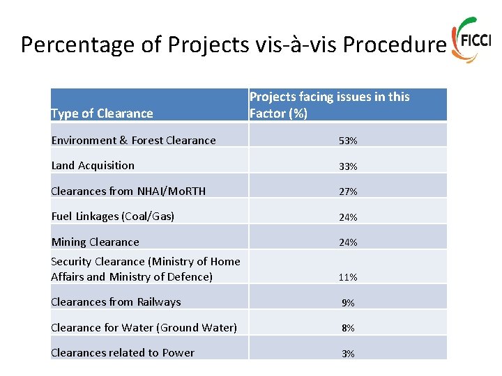 Percentage of Projects vis-à-vis Procedure Type of Clearance Projects facing issues in this Factor