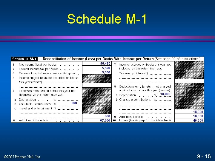 Schedule M-1 © 2005 Prentice Hall, Inc. 9 - 15 
