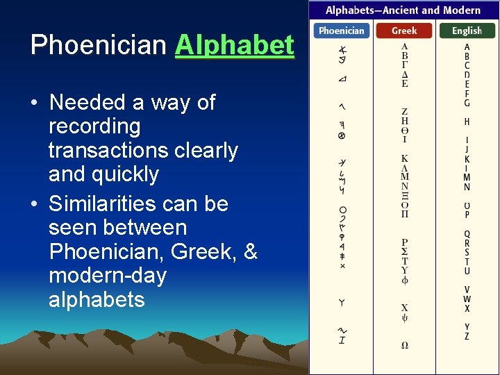 Phoenician Alphabet • Needed a way of recording transactions clearly and quickly • Similarities