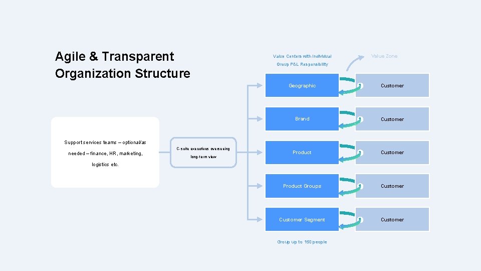 Agile & Transparent Organization Structure Value Centers with Individual Value Zone Group P&L Responsibility Agile & Transparent Organization Structure Value Centers with Individual Value Zone Group P&L Responsibility