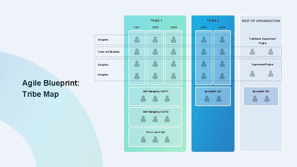 TRIBE 1 Cell 2 TRIBE 2 Cell 3 Cell 1 REST OF ORGANIZATION Cell TRIBE 1 Cell 2 TRIBE 2 Cell 3 Cell 1 REST OF ORGANIZATION Cell