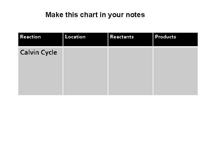 Make this chart in your notes Reaction Calvin Cycle Location Reactants Products 