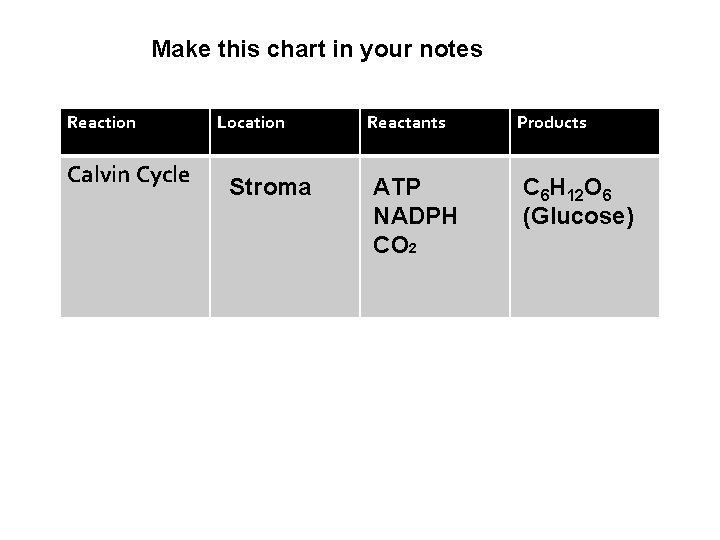 Make this chart in your notes Reaction Calvin Cycle Location Stroma Reactants ATP NADPH