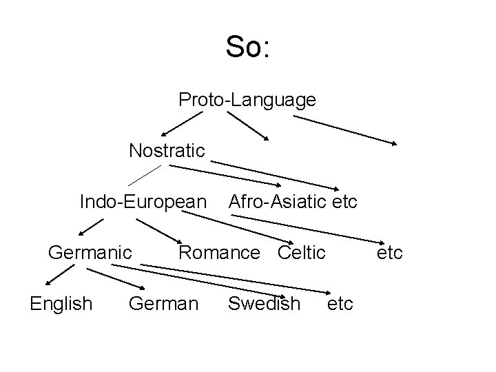 So: Proto-Language Nostratic Indo-European Germanic English Afro-Asiatic etc Romance Celtic German Swedish etc So: Proto-Language Nostratic Indo-European Germanic English Afro-Asiatic etc Romance Celtic German Swedish etc