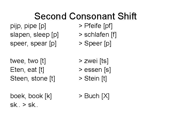 Second Consonant Shift pijp, pipe [p] slapen, sleep [p] speer, spear [p] > Pfeife