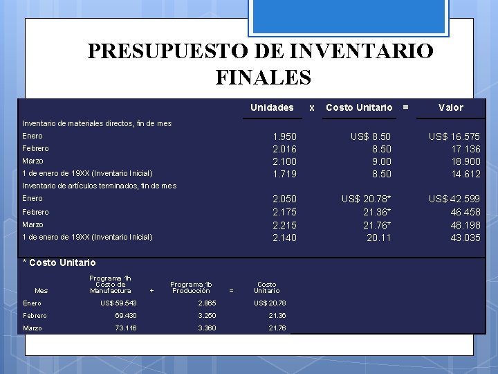 PRESUPUESTO DE INVENTARIO FINALES Unidades x Costo Unitario = Valor Inventario de materiales directos,