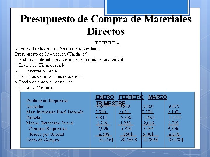 Presupuesto de Compra de Materiales Directos FORMULA Compra de Materiales Directos Requeridos = Presupuesto