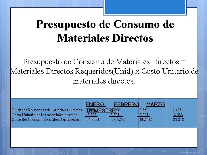 Presupuesto de Consumo de Materiales Directos = Materiales Directos Requeridos(Unid) x Costo Unitario de