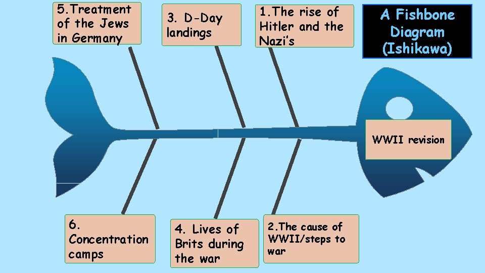 5. Treatment of the Jews in Germany 3. D-Day landings 1. The rise of