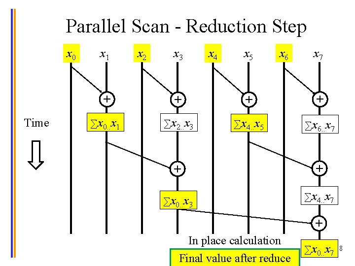 Parallel Scan - Reduction Step x 0 Time x 1 x 2 x 3