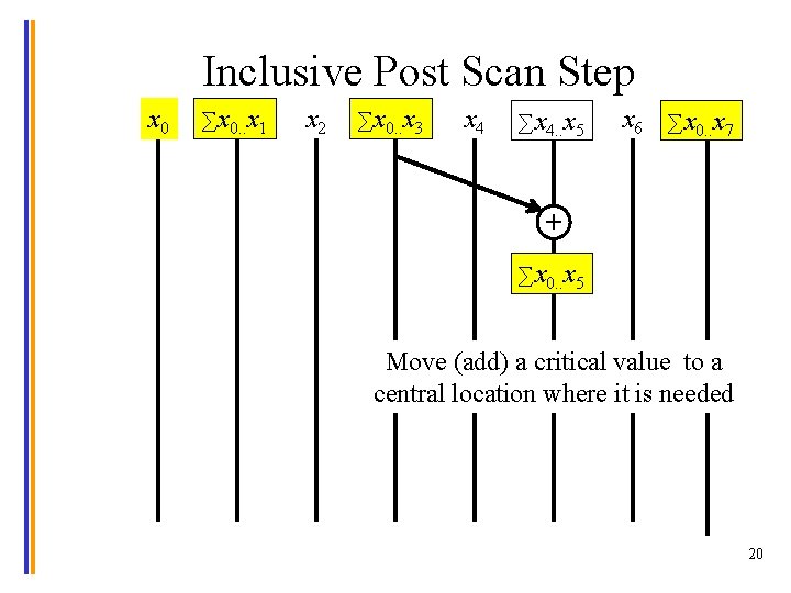 Inclusive Post Scan Step x 0 ∑x 0. . x 1 x 2 ∑x