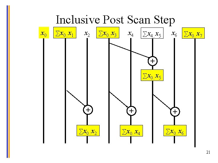 Inclusive Post Scan Step x 0 ∑x 0. . x 1 x 2 ∑x