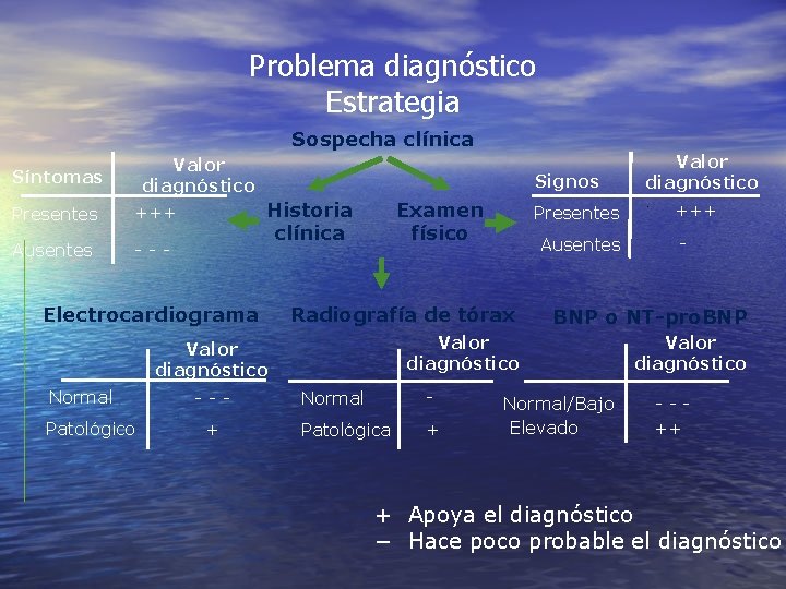 Problema diagnóstico Estrategia Sospecha clínica Valor diagnóstico Síntomas Presentes +++ Ausentes --- Signos Historia Problema diagnóstico Estrategia Sospecha clínica Valor diagnóstico Síntomas Presentes +++ Ausentes --- Signos Historia