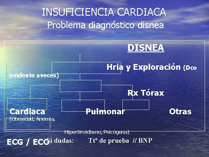 INSUFICIENCIA CARDIACA Problema diagnóstico disnea DISNEA Hria y Exploración (Dco evidente aveces) Rx Tórax INSUFICIENCIA CARDIACA Problema diagnóstico disnea DISNEA Hria y Exploración (Dco evidente aveces) Rx Tórax