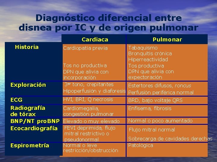Diagnóstico diferencial entre disnea por IC y de origen pulmonar Cardiaca Historia Exploración ECG Diagnóstico diferencial entre disnea por IC y de origen pulmonar Cardiaca Historia Exploración ECG