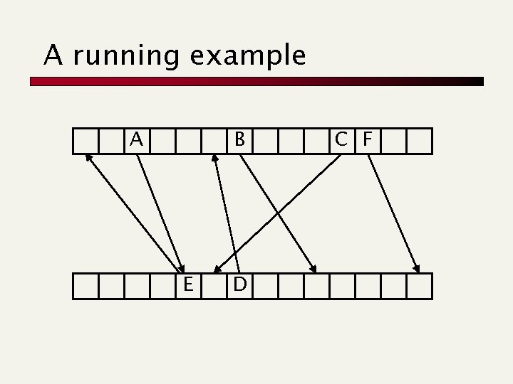 A running example A B E D C F 