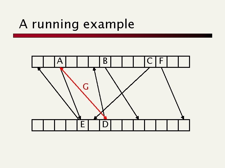 A running example A B G E D C F 