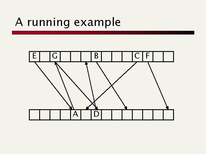 A running example E G B A D C F 