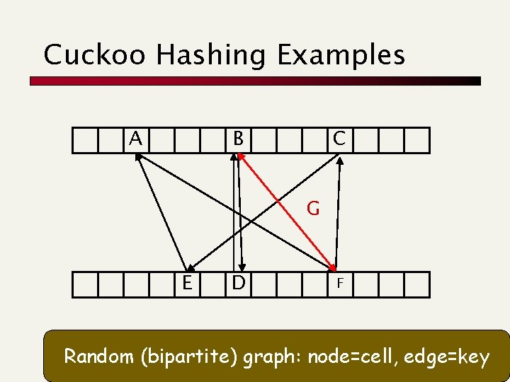 Cuckoo Hashing Examples A B C G E D F Random (bipartite) graph: node=cell,