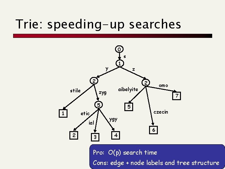 Trie: speeding-up searches 0 s 1 y z 2 stile aibelyite zyg 5 1