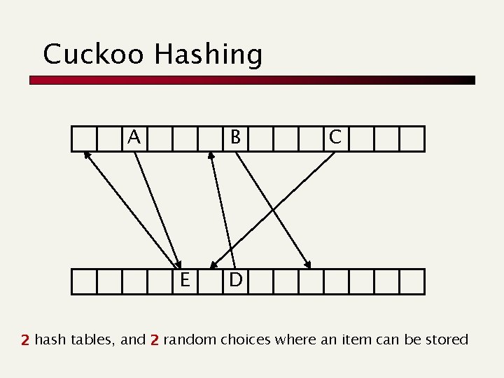 Cuckoo Hashing A B E C D 2 hash tables, and 2 random choices