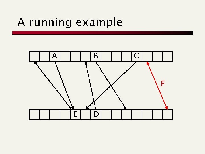 A running example A B C F E D 