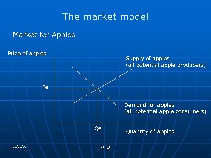 The market model Market for Apples Price of apples Supply of apples (all potential