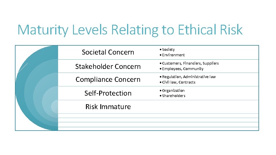 Maturity Levels Relating to Ethical Risk Societal Concern • Society • Environment Stakeholder Concern