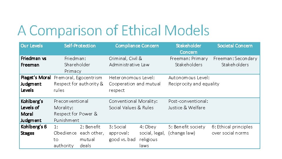 A Comparison of Ethical Models Our Levels Self-Protection Friedman vs Freeman Compliance Concern Stakeholder