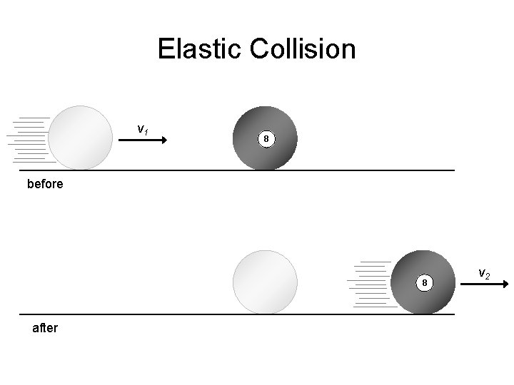 Elastic Collision v 1 8 before 8 after v 2 
