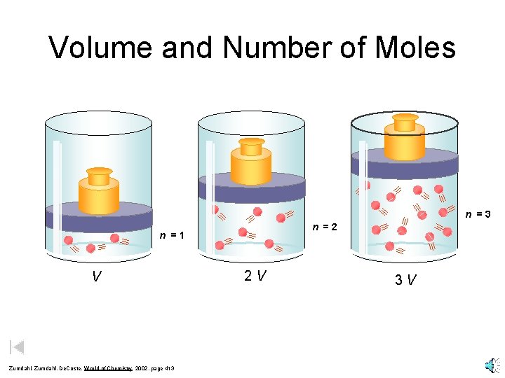Volume and Number of Moles n =3 n =2 n =1 V Zumdahl, De.