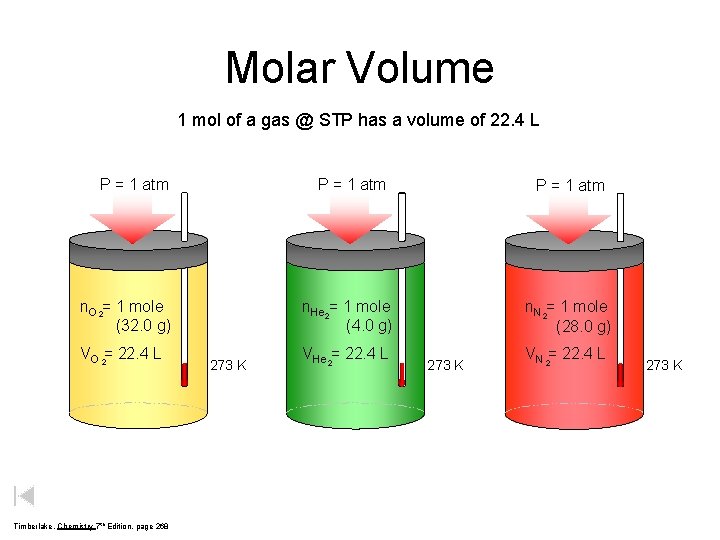 Molar Volume 1 mol of a gas @ STP has a volume of 22.