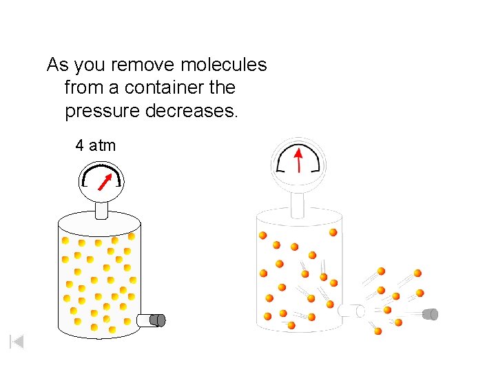 As you remove molecules from a container the pressure decreases. 4 atm 