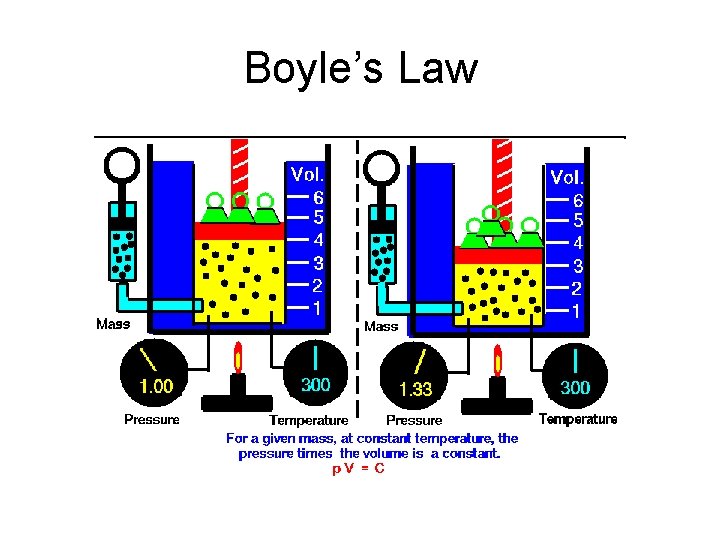 Boyle’s Law 