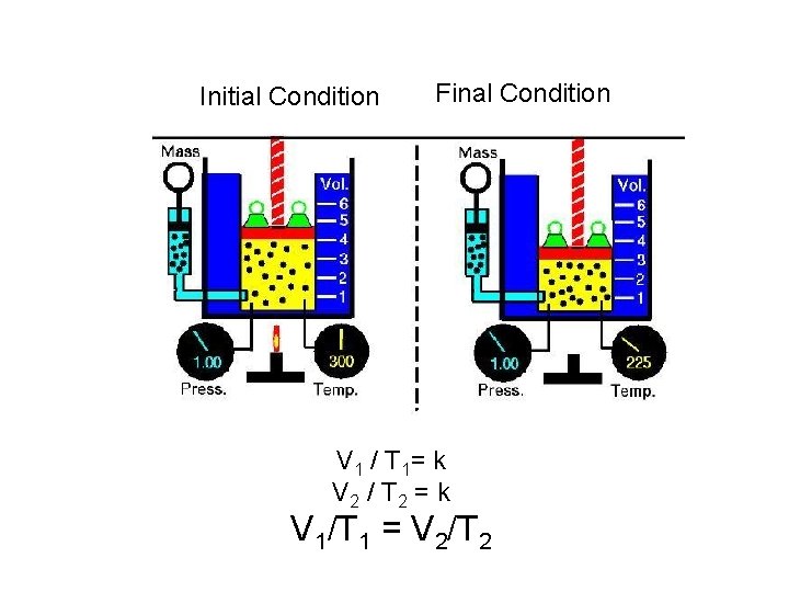 Initial Condition Final Condition V 1 / T 1= k V 2 / T