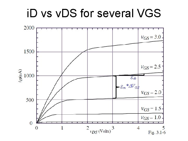 i. D vs v. DS for several VGS gds gm*DVGS 
