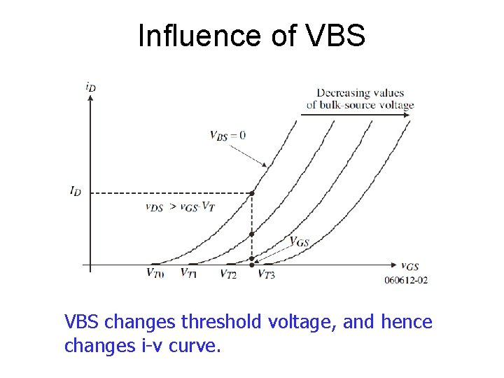 Influence of VBS changes threshold voltage, and hence changes i-v curve. 
