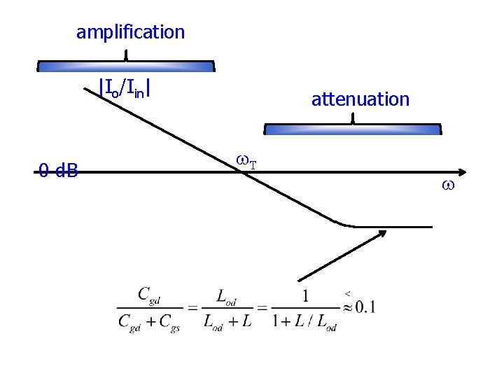 amplification |Io/Iin| 0 d. B attenuation w. T w 