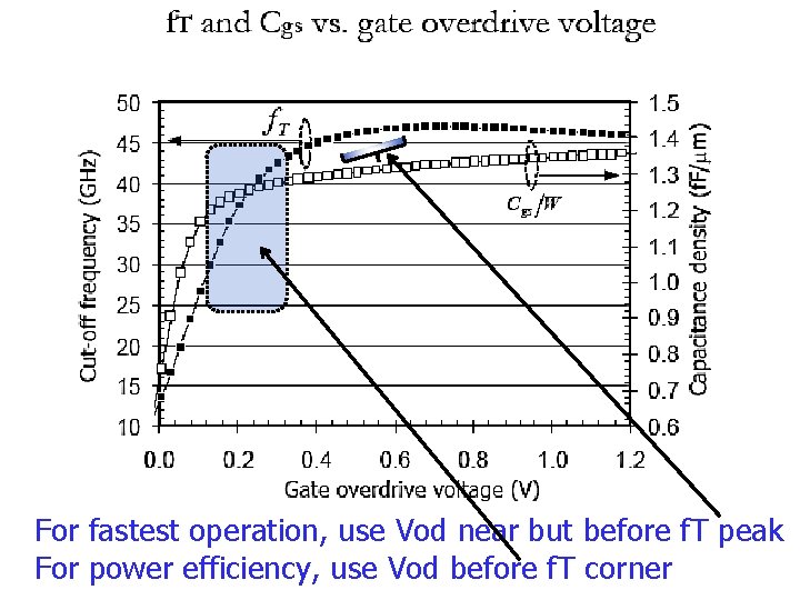 For fastest operation, use Vod near but before f. T peak For power efficiency,