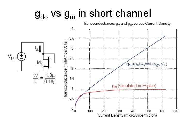 gdo vs gm in short channel 