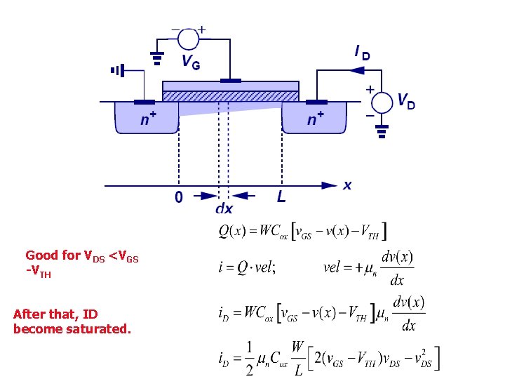 Good for VDS <VGS -VTH After that, ID become saturated. 