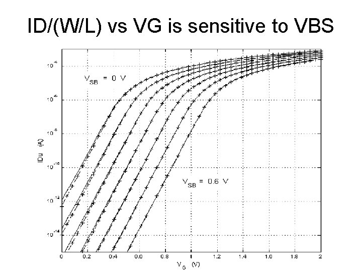 ID/(W/L) vs VG is sensitive to VBS 