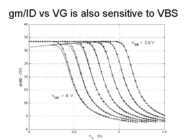 gm/ID vs VG is also sensitive to VBS 