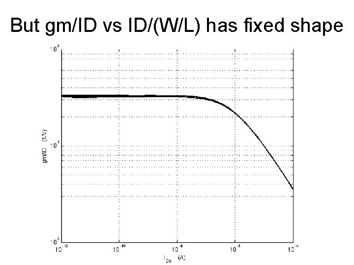 But gm/ID vs ID/(W/L) has fixed shape 